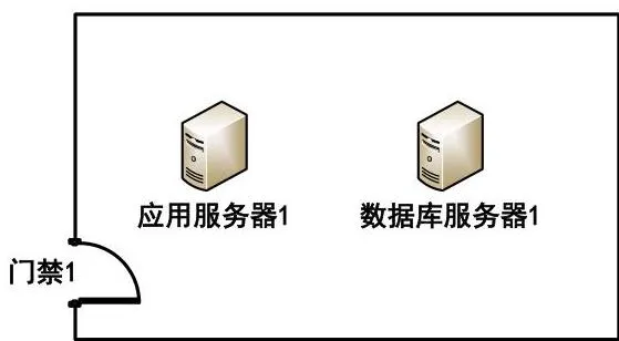 分布在多个门禁中