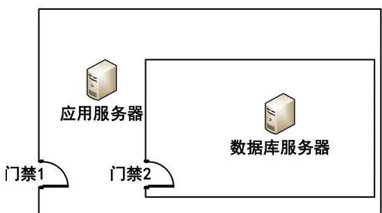 分布在多层门禁中