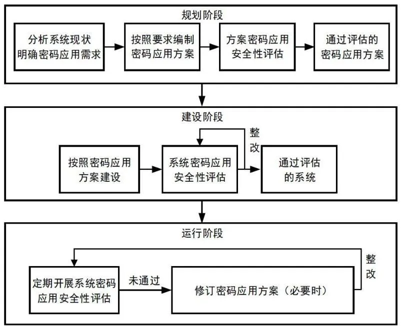 政务信息系统密码应用与安全性评估实施过程示意图