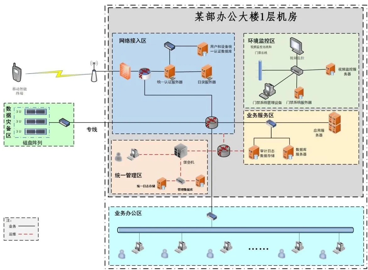 某部机关电子公文处理系统网络拓扑图