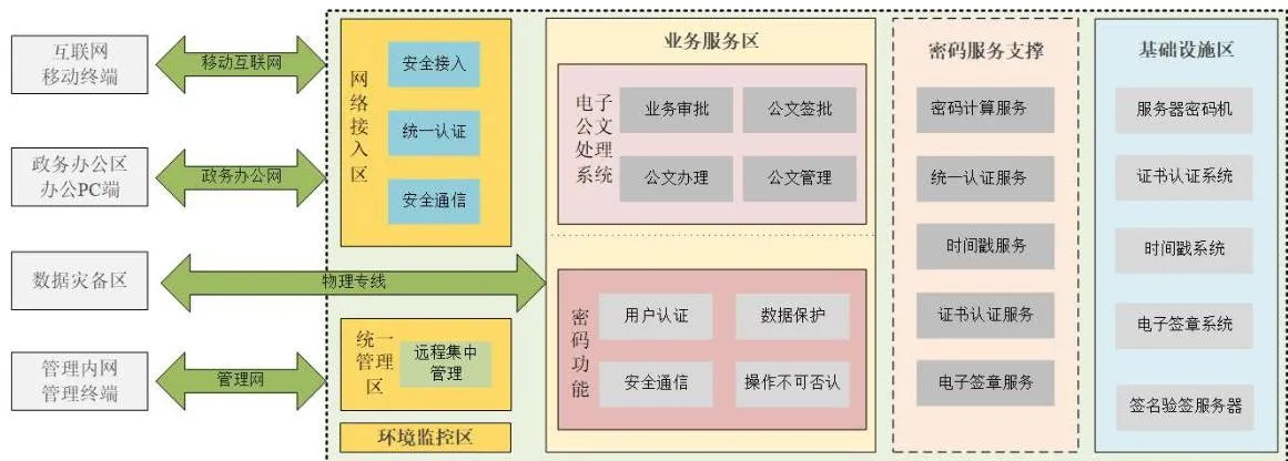 电子公文处理系统密码应用技术框架