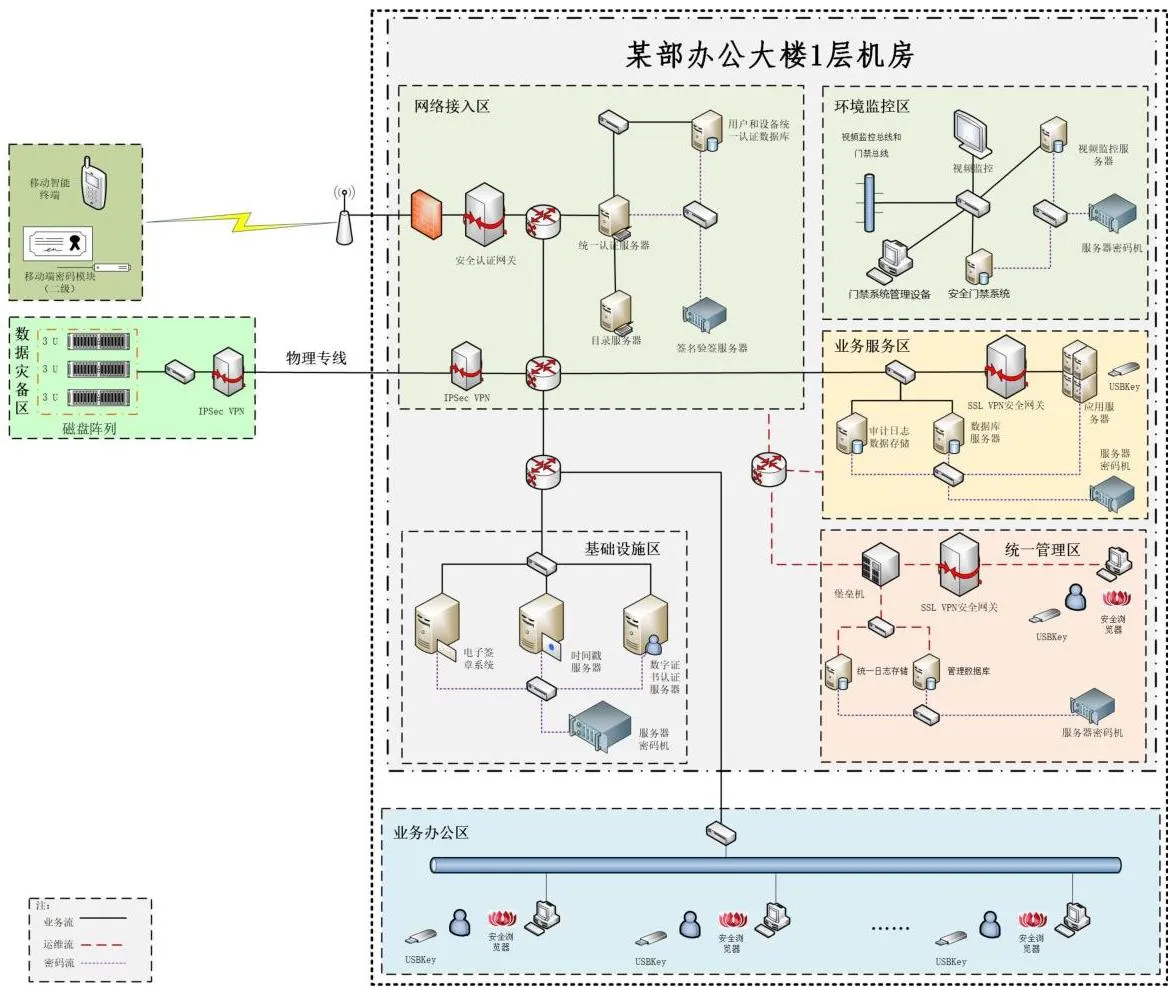电子公文处理系统密码部署图