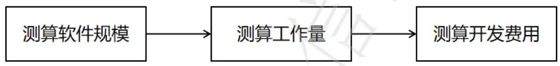 软件开发费用测算流程